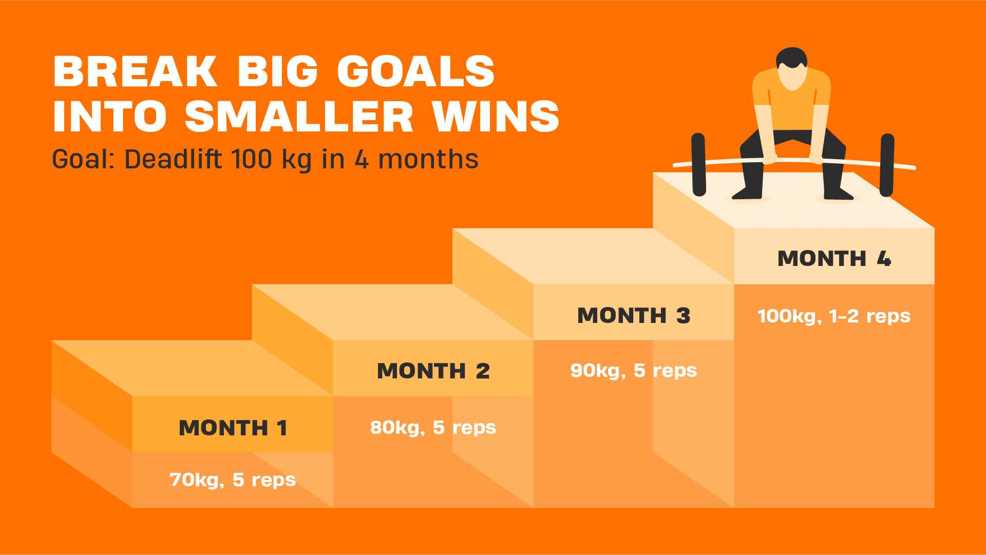 Infographic showing how to break a big goal into smaller steps, with a staircase graphic for increasing deadlift weight over four months.
